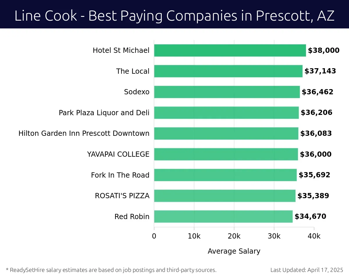 Graph displaying best paying company salaries for Line Cook jobs in Prescott, AZ, highlighting Touchmark with the highest at $38,000 and Red Robin with the lowest at $34,670.