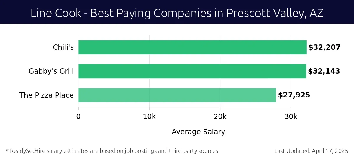 Graph displaying best paying company salaries for Line Cook jobs in Prescott Valley, AZ, highlighting Chili's with the highest at $32,207 and The Pizza Place with the lowest at $27,925.