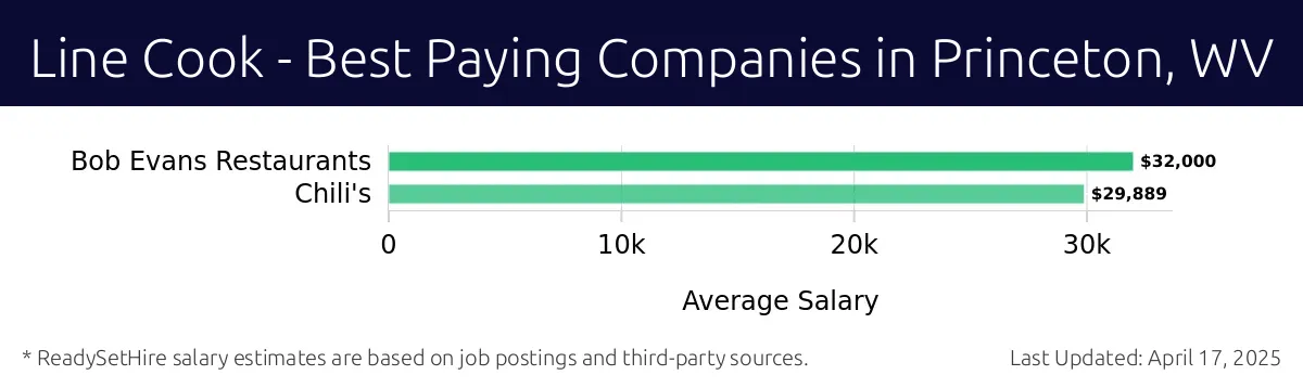 Graph displaying best paying company salaries for Line Cook jobs in Princeton, WV, highlighting Bob Evans Restaurants with the highest at $32,000 and Chili's with the lowest at $29,889.