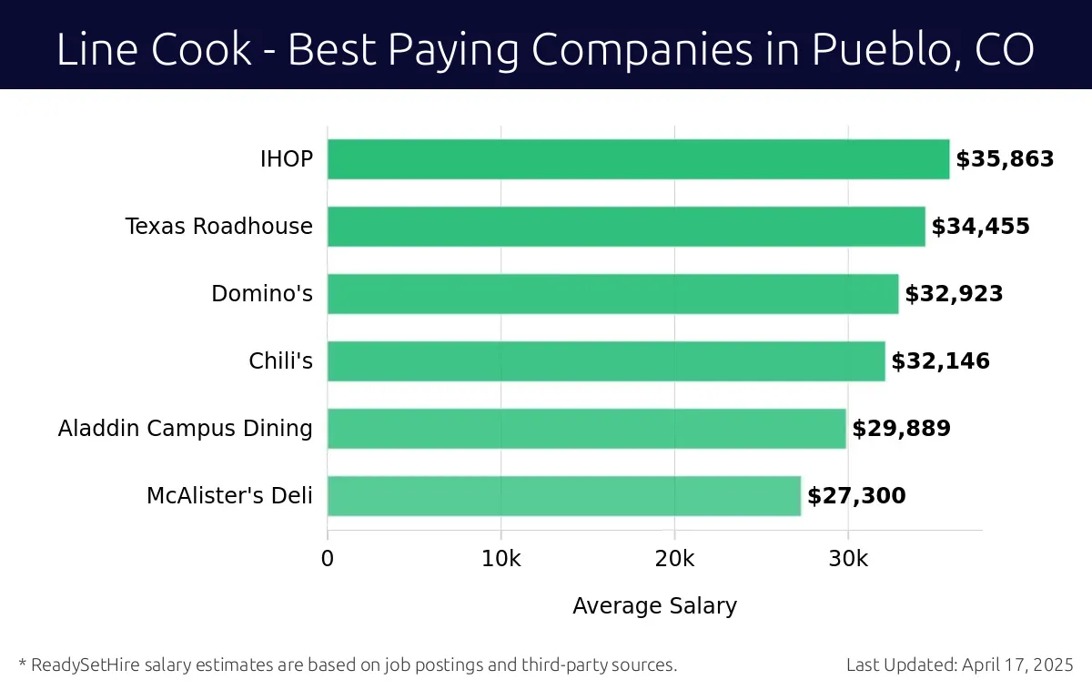 Graph displaying best paying company salaries for Line Cook jobs in Pueblo, CO, highlighting IHOP with the highest at $35,863 and McAlister's Deli with the lowest at $27,300.