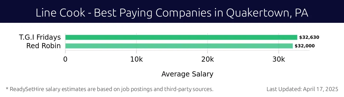 Graph displaying best paying company salaries for Line Cook jobs in Quakertown, PA, highlighting T.G.I Fridays with the highest at $32,630 and Red Robin with the lowest at $32,000.