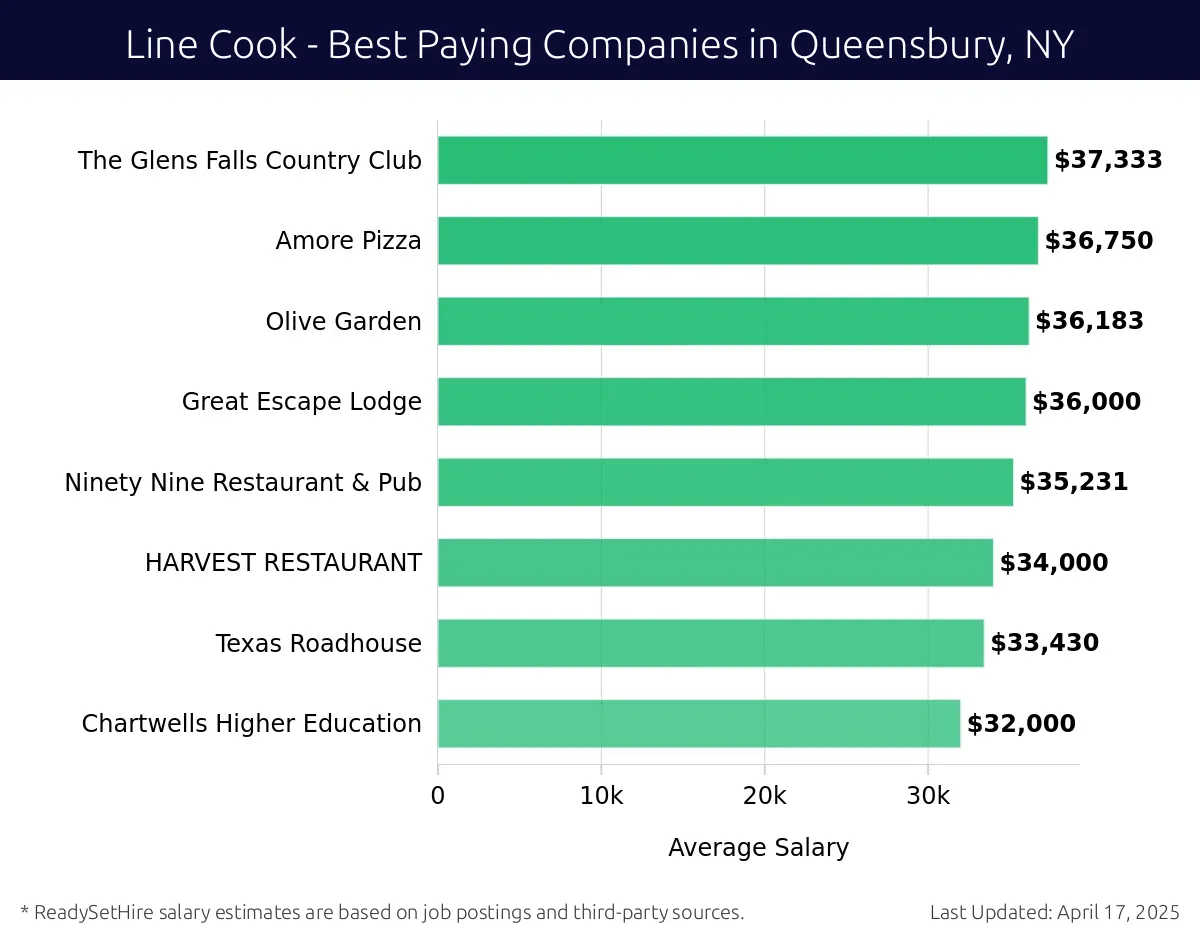 Graph displaying best paying company salaries for Line Cook jobs in Queensbury, NY, highlighting The Glens Falls Country Club with the highest at $37,333 and Chartwells Higher Education with the lowest at $32,000.