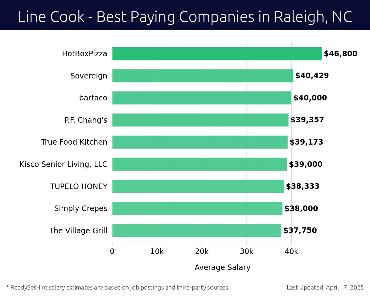 Graph displaying best paying company salaries for Line Cook jobs in Raleigh, NC, highlighting KickBack Jacks with the highest at $46,800 and The Village Grill with the lowest at $37,750.