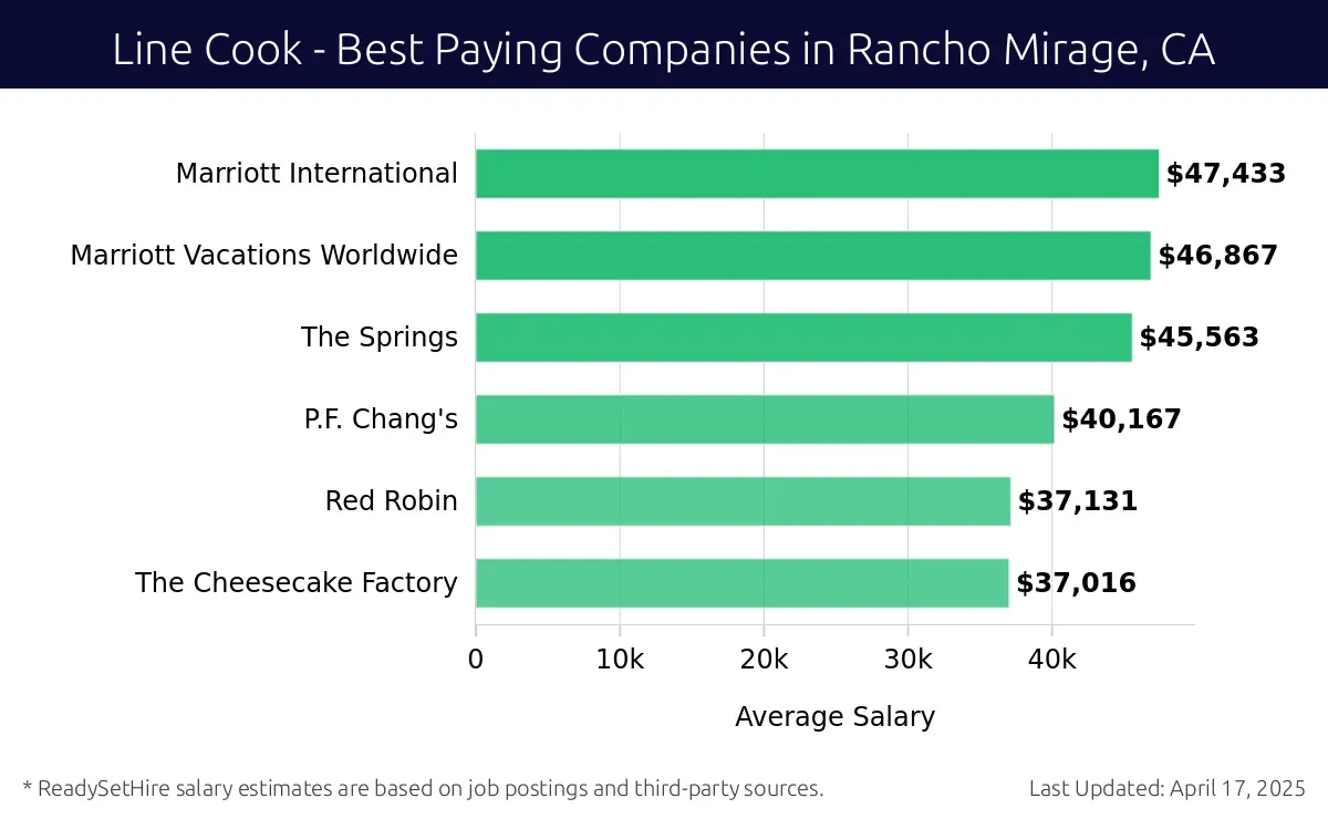 Graph displaying best paying company salaries for Line Cook jobs in Rancho Mirage, CA, highlighting Marriott International with the highest at $47,433 and The Cheesecake Factory with the lowest at $37,016.