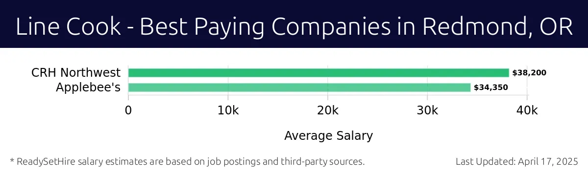 Graph displaying best paying company salaries for Line Cook jobs in Redmond, OR, highlighting CRH Northwest with the highest at $38,200 and Applebee's with the lowest at $34,350.