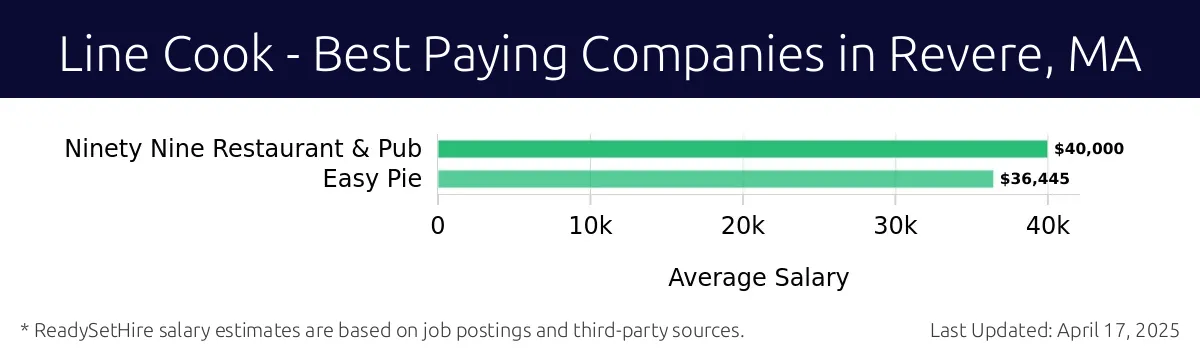 Graph displaying best paying company salaries for Line Cook jobs in Revere, MA, highlighting Ninety Nine Restaurant & Pub with the highest at $40,000 and Easy Pie with the lowest at $36,445.