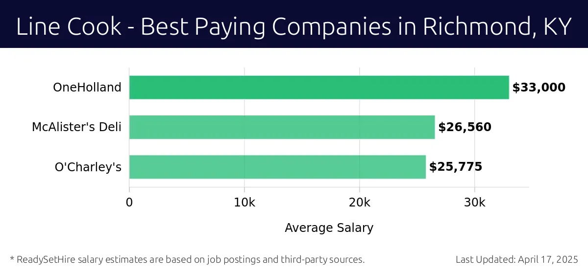 Graph displaying best paying company salaries for Line Cook jobs in Richmond, KY, highlighting OneHolland with the highest at $33,000 and O'Charley's with the lowest at $25,775.