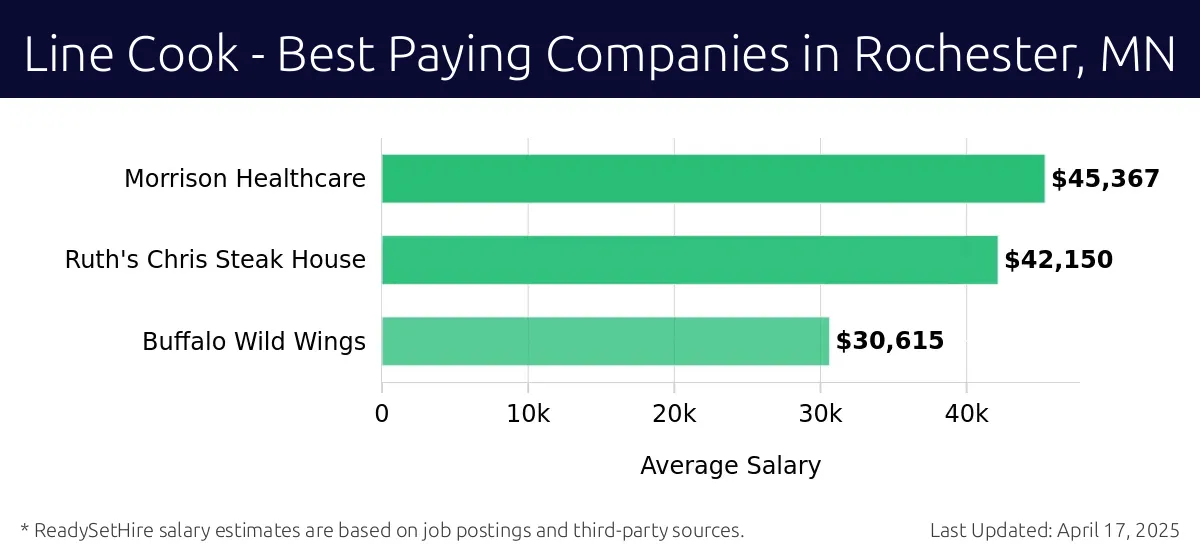 Graph displaying best paying company salaries for Line Cook jobs in Rochester, MN, highlighting Morrison Healthcare with the highest at $45,367 and Buffalo Wild Wings with the lowest at $30,615.