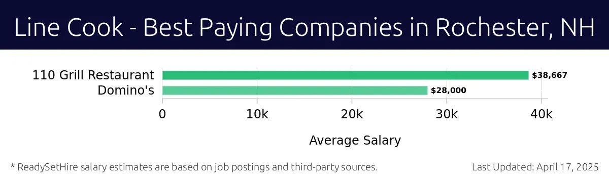 Graph displaying best paying company salaries for Line Cook jobs in Rochester, NH, highlighting 110 Grill Restaurant with the highest at $38,667 and Domino's with the lowest at $28,000.