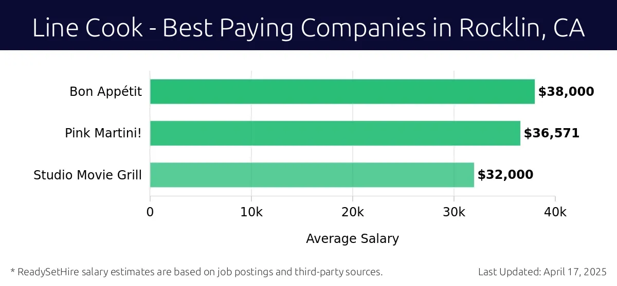 Graph displaying best paying company salaries for Line Cook jobs in Rocklin, CA, highlighting Bon Appétit with the highest at $38,000 and Studio Movie Grill with the lowest at $32,000.