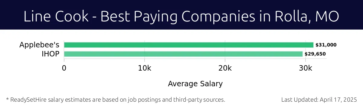 Graph displaying best paying company salaries for Line Cook jobs in Rolla, MO, highlighting Applebee's with the highest at $31,000 and IHOP with the lowest at $29,650.