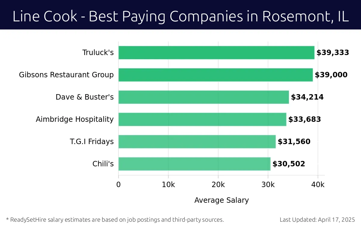 Graph displaying best paying company salaries for Line Cook jobs in Rosemont, IL, highlighting Truluck's with the highest at $39,333 and Chili's with the lowest at $30,502.