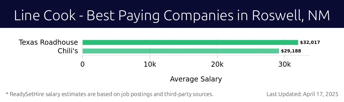 Graph displaying best paying company salaries for Line Cook jobs in Roswell, NM, highlighting Texas Roadhouse with the highest at $32,017 and Chili's with the lowest at $29,188.