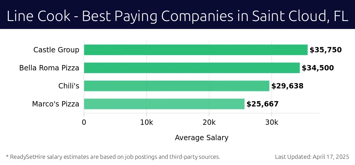 Graph displaying best paying company salaries for Line Cook jobs in Saint Cloud, FL, highlighting Castle Group with the highest at $35,750 and Marco's Pizza with the lowest at $25,667.