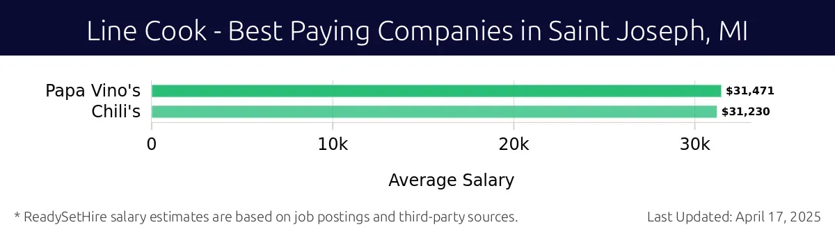 Graph displaying best paying company salaries for Line Cook jobs in Saint Joseph, MI, highlighting Papa Vino's with the highest at $31,471 and Chili's with the lowest at $31,230.