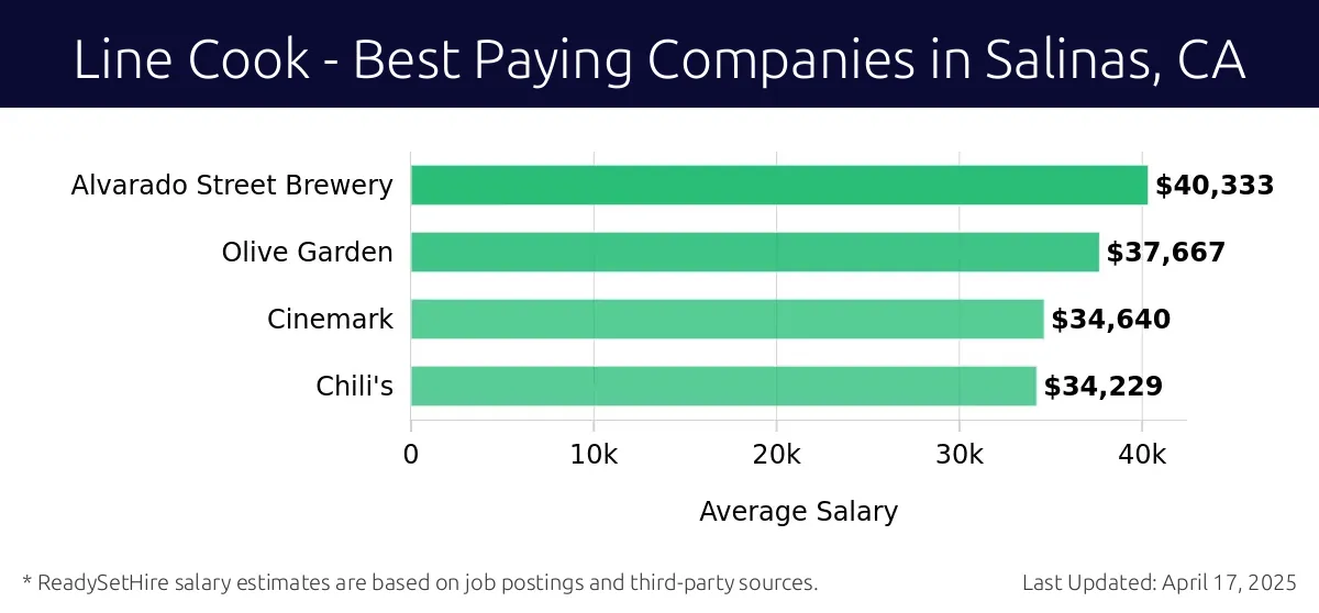 Graph displaying best paying company salaries for Line Cook jobs in Salinas, CA, highlighting Alvarado Street Brewery with the highest at $40,333 and Chili's with the lowest at $34,229.