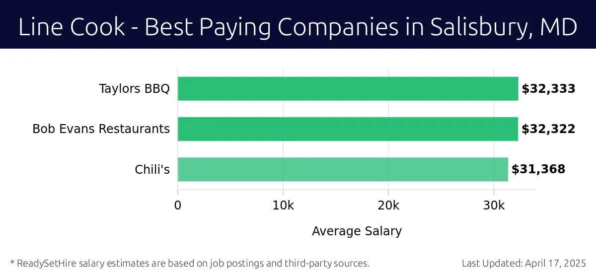 Graph displaying best paying company salaries for Line Cook jobs in Salisbury, MD, highlighting Taylors BBQ with the highest at $32,333 and Chili's with the lowest at $31,368.