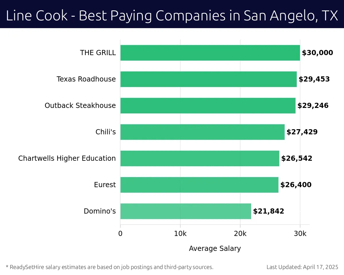 Graph displaying best paying company salaries for Line Cook jobs in San Angelo, TX, highlighting THE GRILL with the highest at $30,000 and Domino's with the lowest at $21,842.