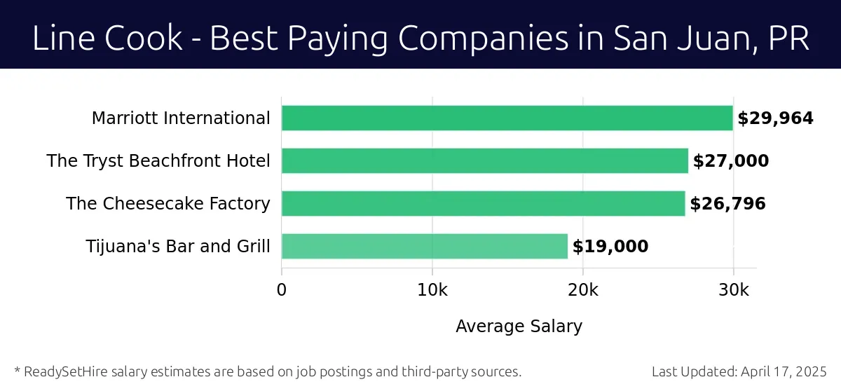 Graph displaying best paying company salaries for Line Cook jobs in San Juan, PR, highlighting Marriott International with the highest at $29,964 and Tijuana's Bar and Grill with the lowest at $19,000.