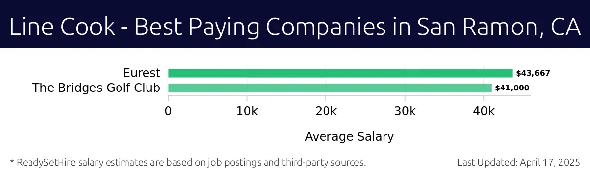 Graph displaying best paying company salaries for Line Cook jobs in San Ramon, CA, highlighting Eurest with the highest at $43,667 and The Bridges Golf Club with the lowest at $41,000.