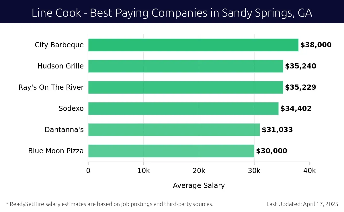 Graph displaying best paying company salaries for Line Cook jobs in Sandy Springs, GA, highlighting City Barbeque with the highest at $38,000 and Blue Moon Pizza with the lowest at $30,000.