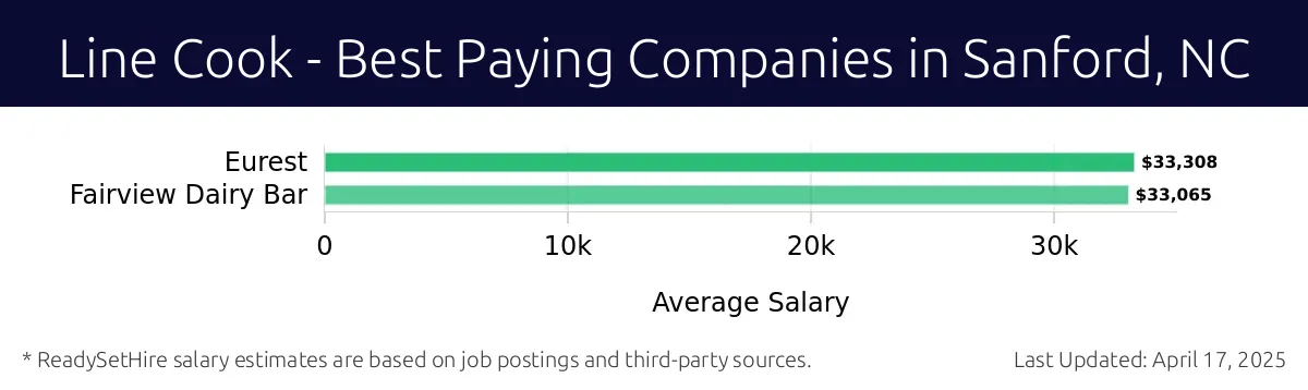 Graph displaying best paying company salaries for Line Cook jobs in Sanford, NC, highlighting Eurest with the highest at $33,308 and Fairview Dairy Bar with the lowest at $33,065.