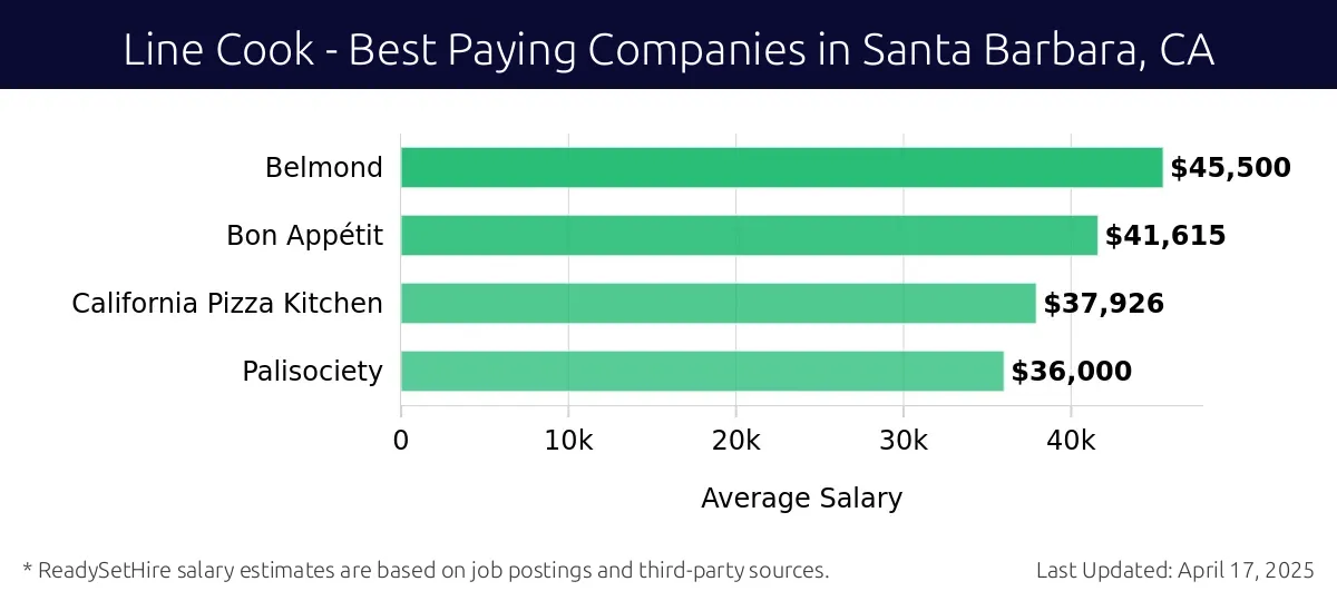 Graph displaying best paying company salaries for Line Cook jobs in Santa Barbara, CA, highlighting RH with the highest at $45,500 and Palisociety with the lowest at $36,000.