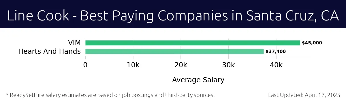 Graph displaying best paying company salaries for Line Cook jobs in Santa Cruz, CA, highlighting VIM with the highest at $45,000 and Hearts And Hands with the lowest at $37,400.