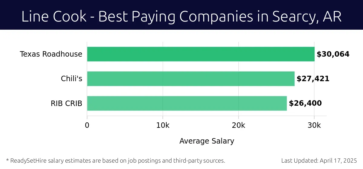 Graph displaying best paying company salaries for Line Cook jobs in Searcy, AR, highlighting Texas Roadhouse with the highest at $30,064 and RIB CRIB with the lowest at $26,400.