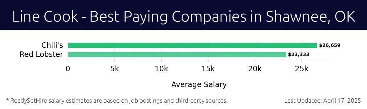 Graph displaying best paying company salaries for Line Cook jobs in Shawnee, OK, highlighting Chili's with the highest at $26,659 and Red Lobster with the lowest at $23,333.