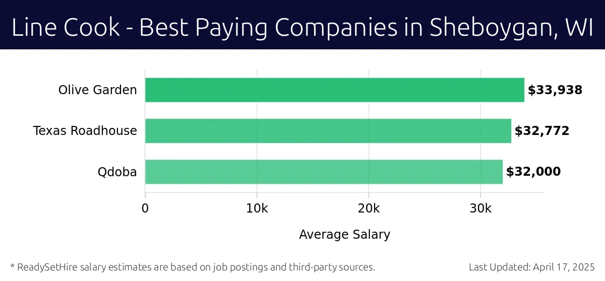 Graph displaying best paying company salaries for Line Cook jobs in Sheboygan, WI, highlighting Olive Garden with the highest at $33,938 and Qdoba with the lowest at $32,000.