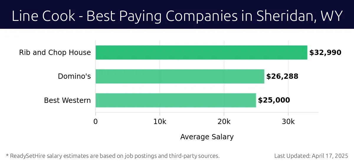 Graph displaying best paying company salaries for Line Cook jobs in Sheridan, WY, highlighting Rib and Chop House with the highest at $32,990 and Best Western with the lowest at $25,000.