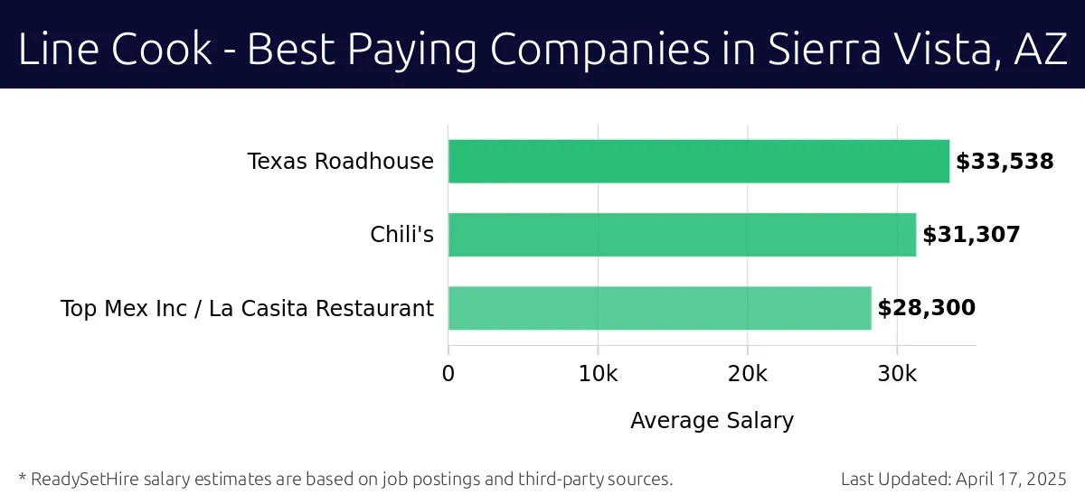 Graph displaying best paying company salaries for Line Cook jobs in Sierra Vista, AZ, highlighting Texas Roadhouse with the highest at $33,538 and Top Mex Inc / La Casita Restaurant with the lowest at $28,300.