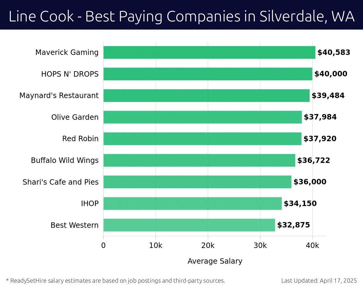 Graph displaying best paying company salaries for Line Cook jobs in Silverdale, WA, highlighting Oak Table Cafe with the highest at $40,583 and HOPS N' DROPS with the lowest at $39,484.