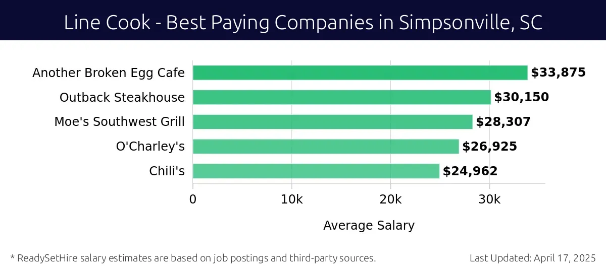 Graph displaying best paying company salaries for Line Cook jobs in Simpsonville, SC, highlighting Another Broken Egg Cafe with the highest at $33,875 and Chili's with the lowest at $24,962.
