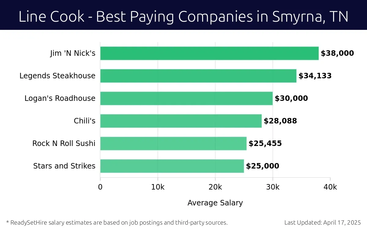 Graph displaying best paying company salaries for Line Cook jobs in Smyrna, TN, highlighting Jim 'N Nick's with the highest at $38,000 and Stars and Strikes with the lowest at $25,000.