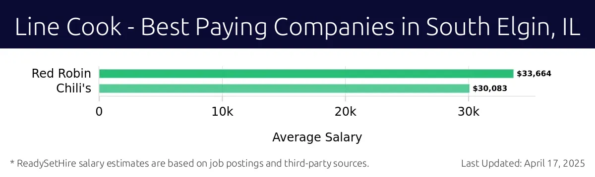 Graph displaying best paying company salaries for Line Cook jobs in South Elgin, IL, highlighting Red Robin with the highest at $33,664 and Chili's with the lowest at $30,083.