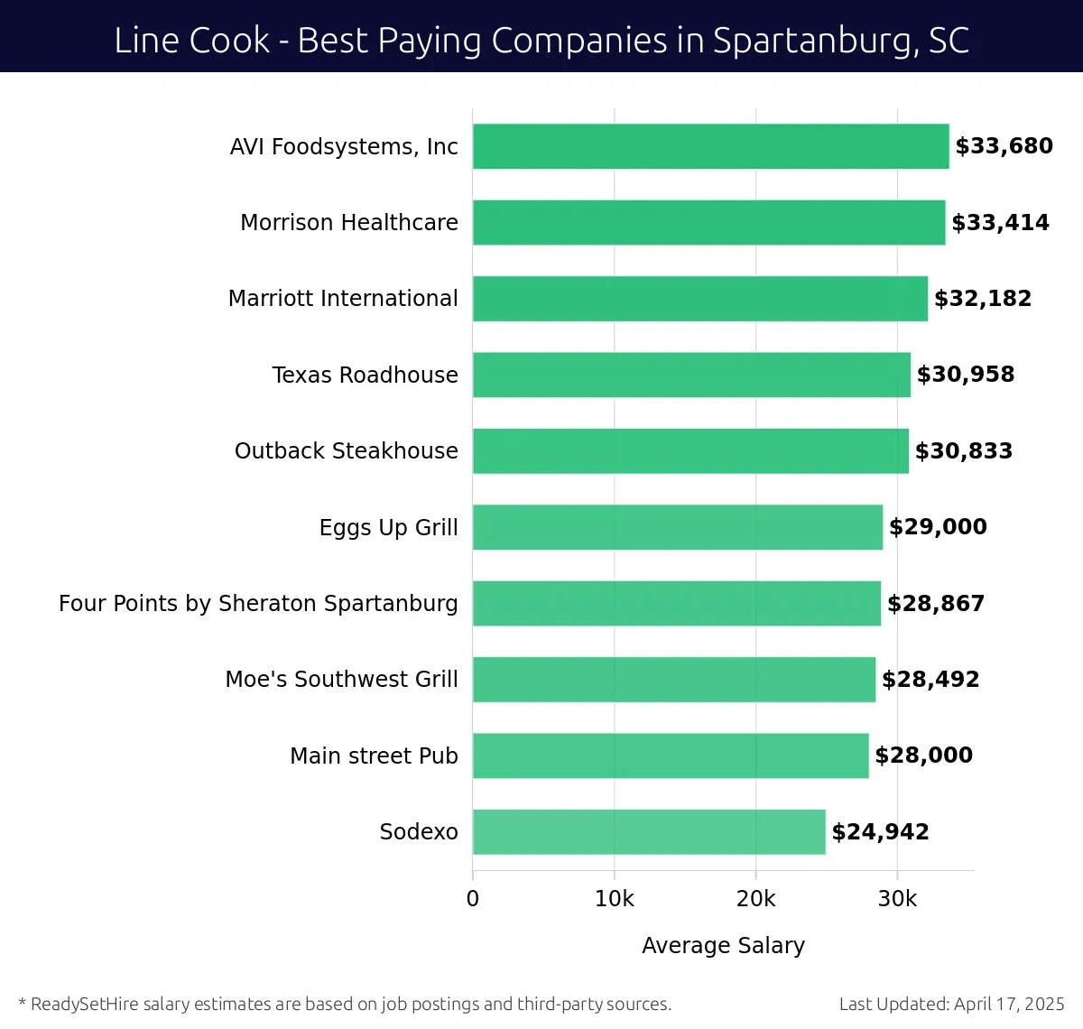 Graph displaying best paying company salaries for Line Cook jobs in Spartanburg, SC, highlighting AVI Foodsystems, Inc with the highest at $33,680 and Sodexo with the lowest at $24,942.