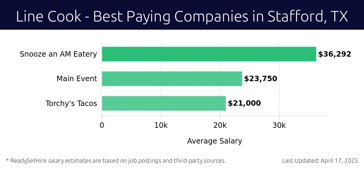 Graph displaying best paying company salaries for Line Cook jobs in Stafford, TX, highlighting Snooze an AM Eatery with the highest at $36,292 and Torchy's Tacos with the lowest at $21,000.