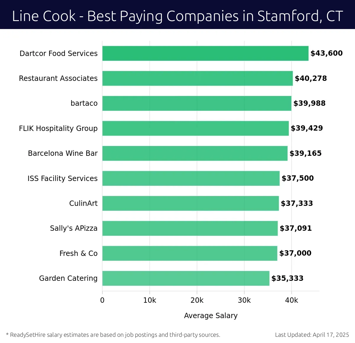 Graph displaying best paying company salaries for Line Cook jobs in Stamford, CT, highlighting Dartcor Food Services with the highest at $43,600 and Garden Catering with the lowest at $35,333.