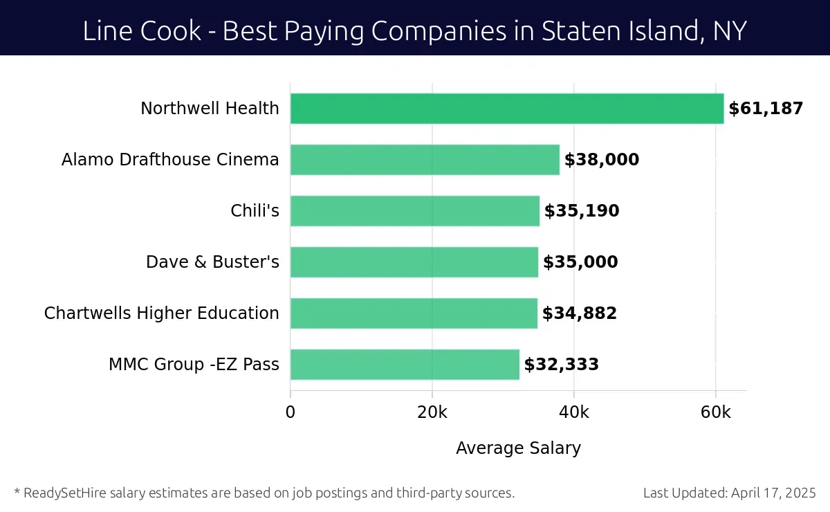 Graph displaying best paying company salaries for Line Cook jobs in Staten Island, NY, highlighting Northwell Health with the highest at $61,187 and MMC Group -EZ Pass with the lowest at $32,333.