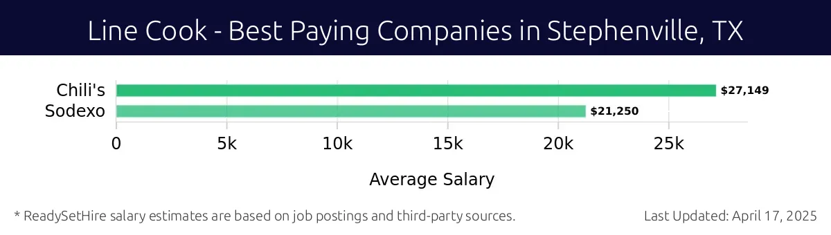Graph displaying best paying company salaries for Line Cook jobs in Stephenville, TX, highlighting Chili's with the highest at $27,149 and Sodexo with the lowest at $21,250.