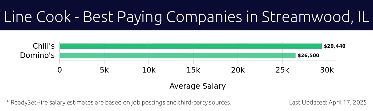 Graph displaying best paying company salaries for Line Cook jobs in Streamwood, IL, highlighting Chili's with the highest at $29,440 and Domino's with the lowest at $26,500.