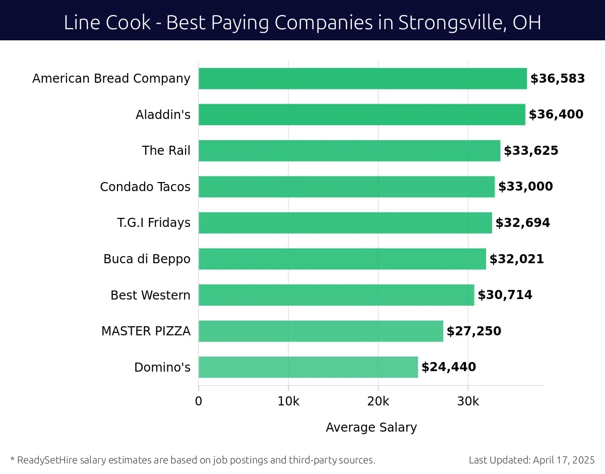 Graph displaying best paying company salaries for Line Cook jobs in Strongsville, OH, highlighting American Bread Company with the highest at $36,583 and Domino's with the lowest at $24,440.