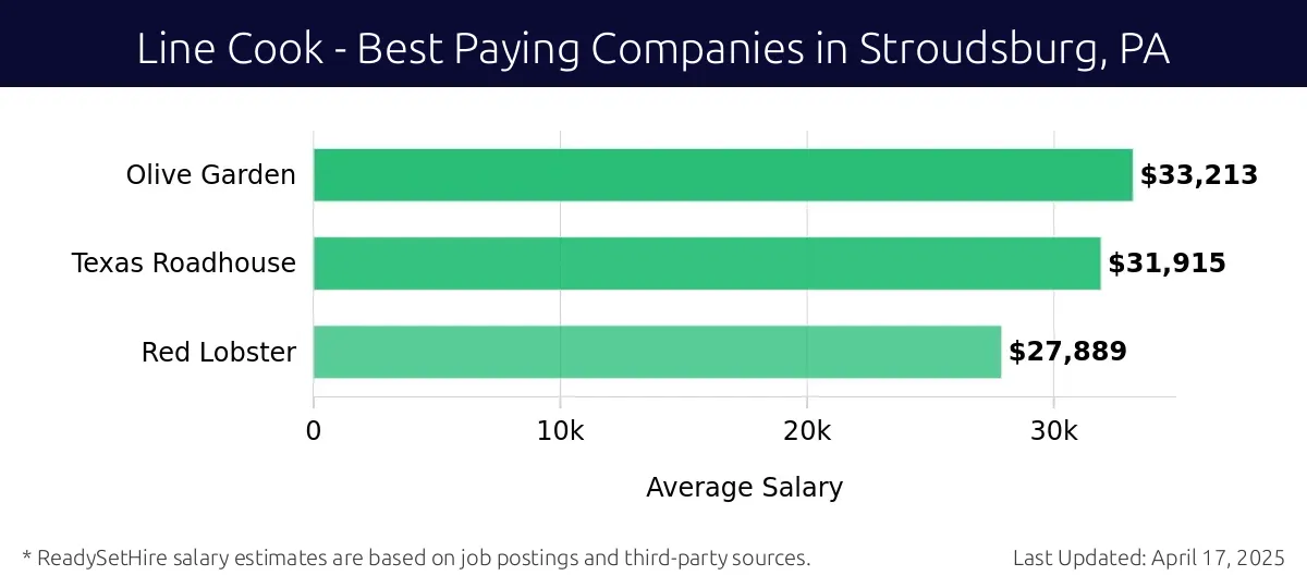 Graph displaying best paying company salaries for Line Cook jobs in Stroudsburg, PA, highlighting Olive Garden with the highest at $33,213 and Red Lobster with the lowest at $27,889.