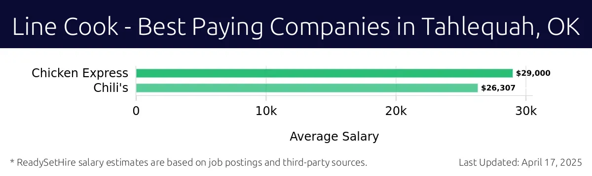 Graph displaying best paying company salaries for Line Cook jobs in Tahlequah, OK, highlighting Buffalo Wild Wings with the highest at $29,000 and Chili's with the lowest at $26,307.