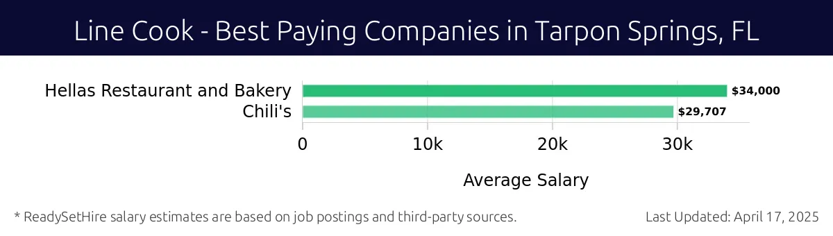 Graph displaying best paying company salaries for Line Cook jobs in Tarpon Springs, FL, highlighting Hellas Restaurant and Bakery with the highest at $34,000 and Chili's with the lowest at $29,707.