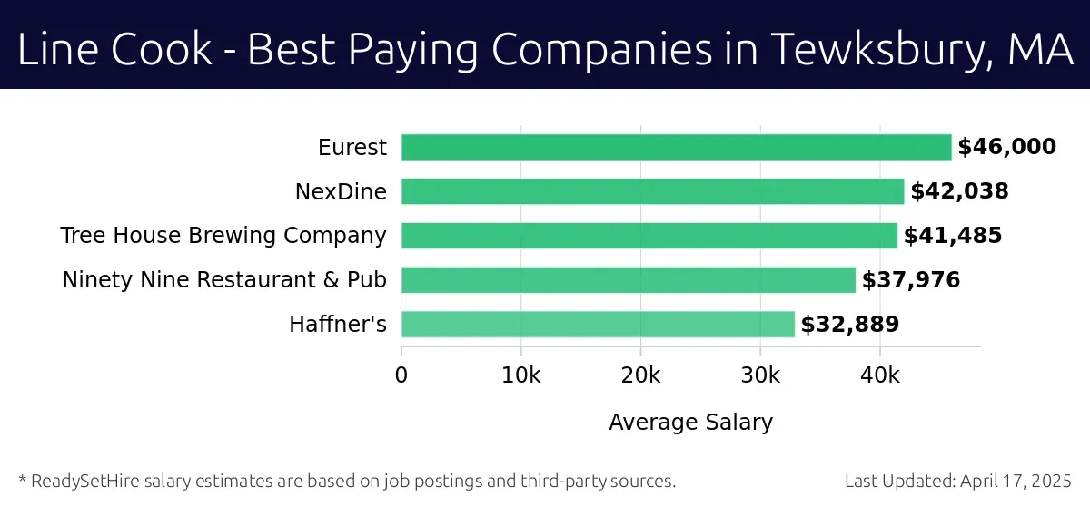Graph displaying best paying company salaries for Line Cook jobs in Tewksbury, MA, highlighting Eurest with the highest at $46,000 and Haffner's with the lowest at $32,889.