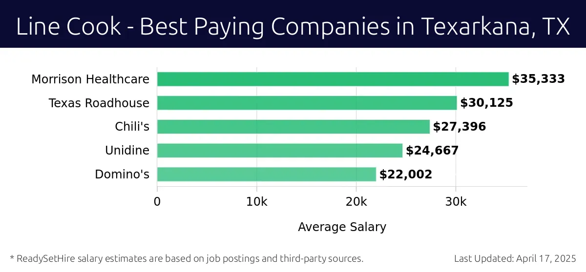 Graph displaying best paying company salaries for Line Cook jobs in Texarkana, TX, highlighting Morrison Healthcare with the highest at $35,333 and Domino's with the lowest at $22,002.