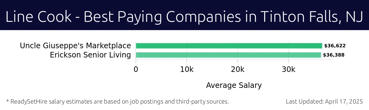 Graph displaying best paying company salaries for Line Cook jobs in Tinton Falls, NJ, highlighting Uncle Giuseppe's Marketplace with the highest at $36,622 and Erickson Senior Living with the lowest at $36,388.